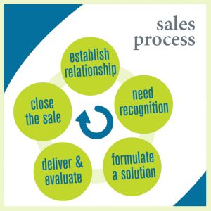 {Customer Personas} At each phase of the sales model detailed in the link above, each type of buyer persona is going to have different types of questions and content needs.