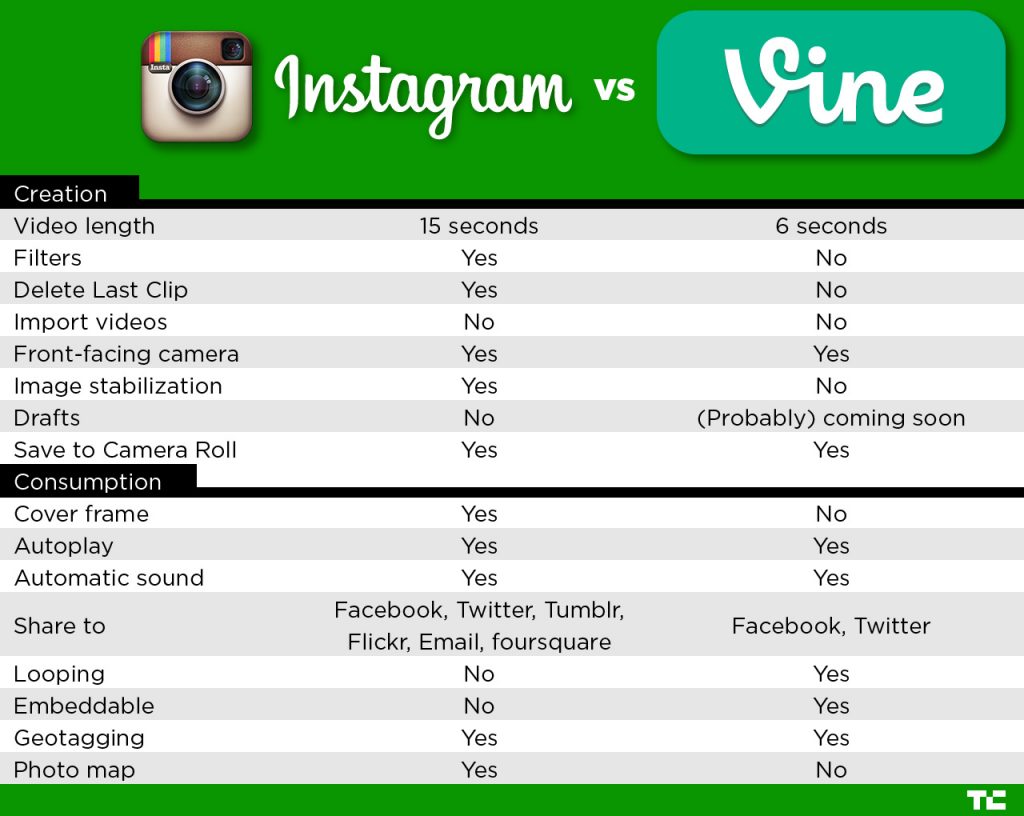 Instagram vs. Vine by Cultivate Communications