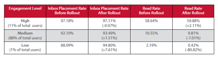 Gmail Tabs Chart
