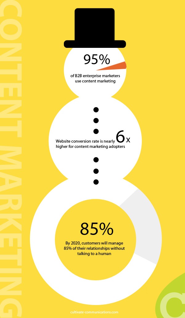 By 2020, customers will manage 85% of their relationships without talking to a human.