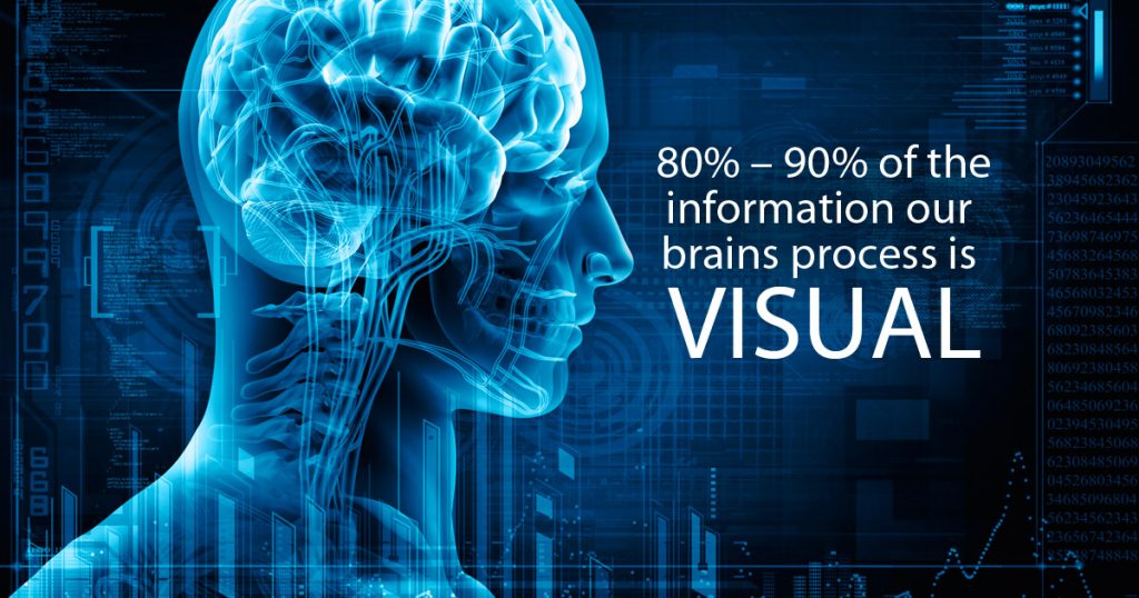 Research shows that 80% - 90% of the information our brains process is visual and that related images help us process information. Brain science aside, visuals are simply more appealing.