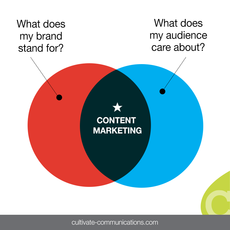 Create Great Content