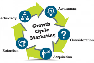 GCM Process