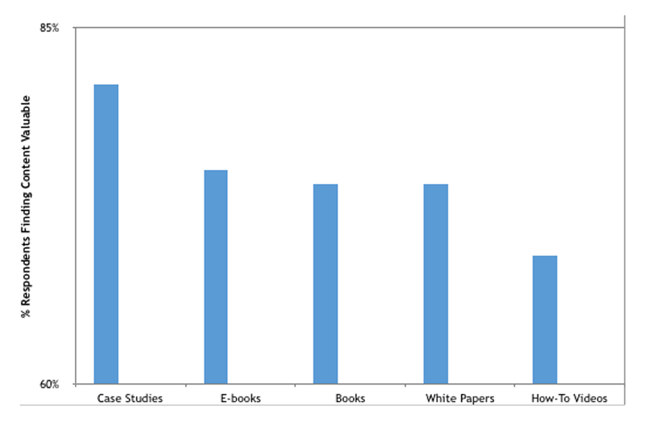 Valuable Content Chart