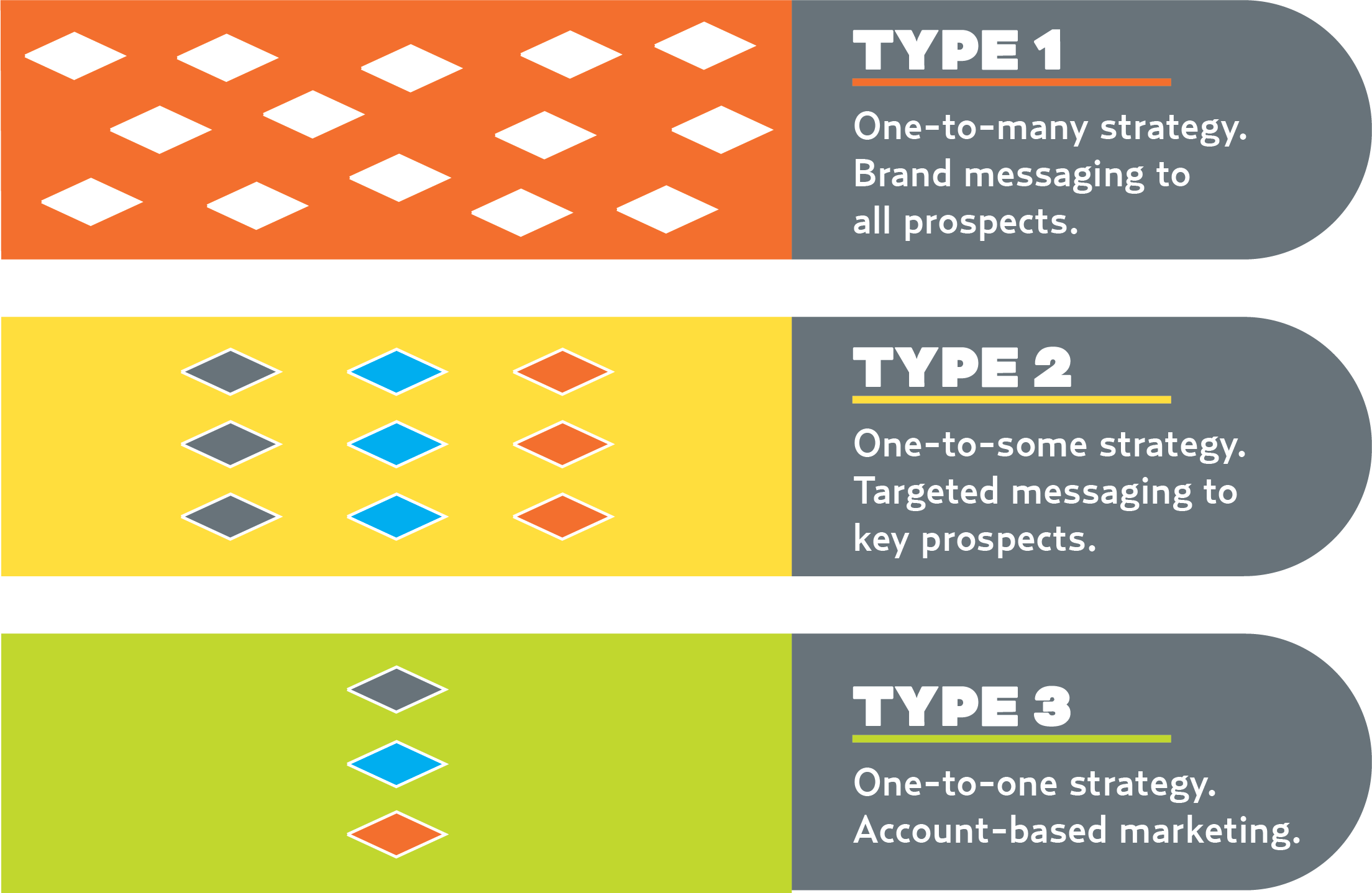 Three Levels Of Marketing